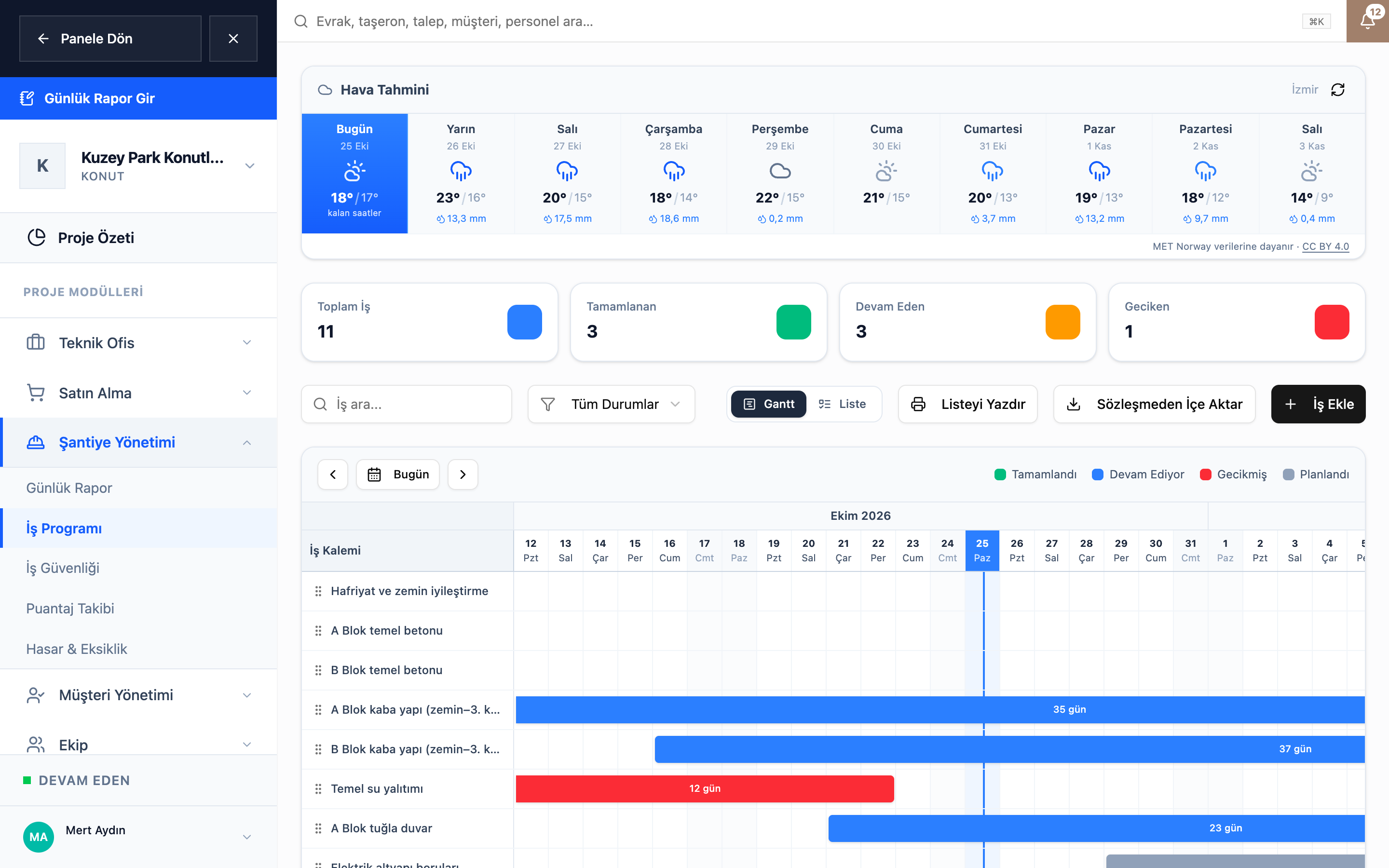 İş programı: hava tahmini, işlerin durumu ve Gantt şeması.